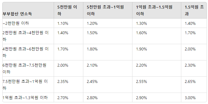 소득별 금리