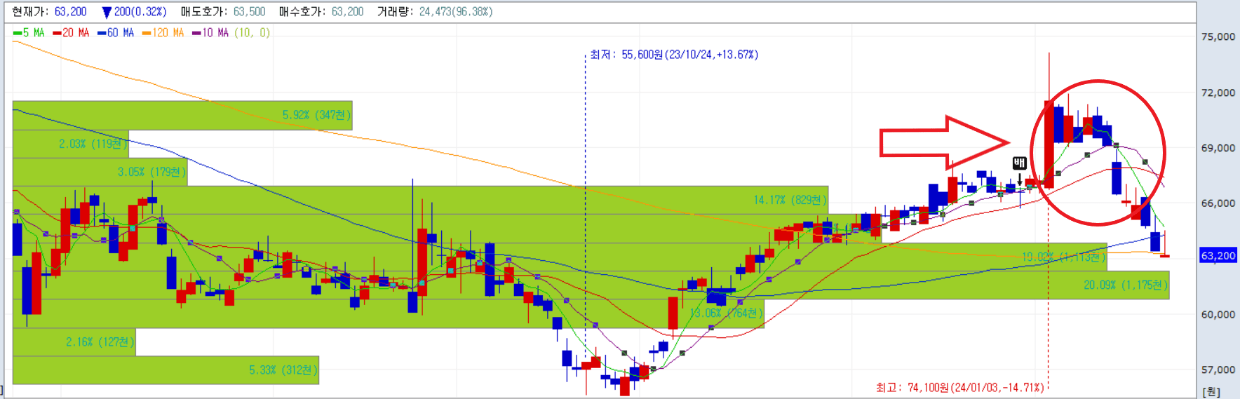 SK케미칼 주가 전망-차트
