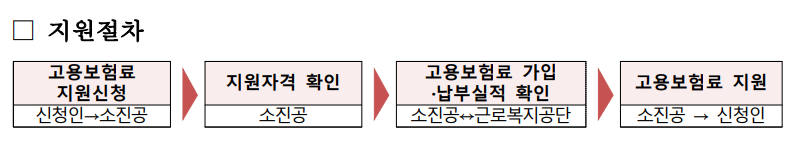 자영업자 고용보험료 지원사업