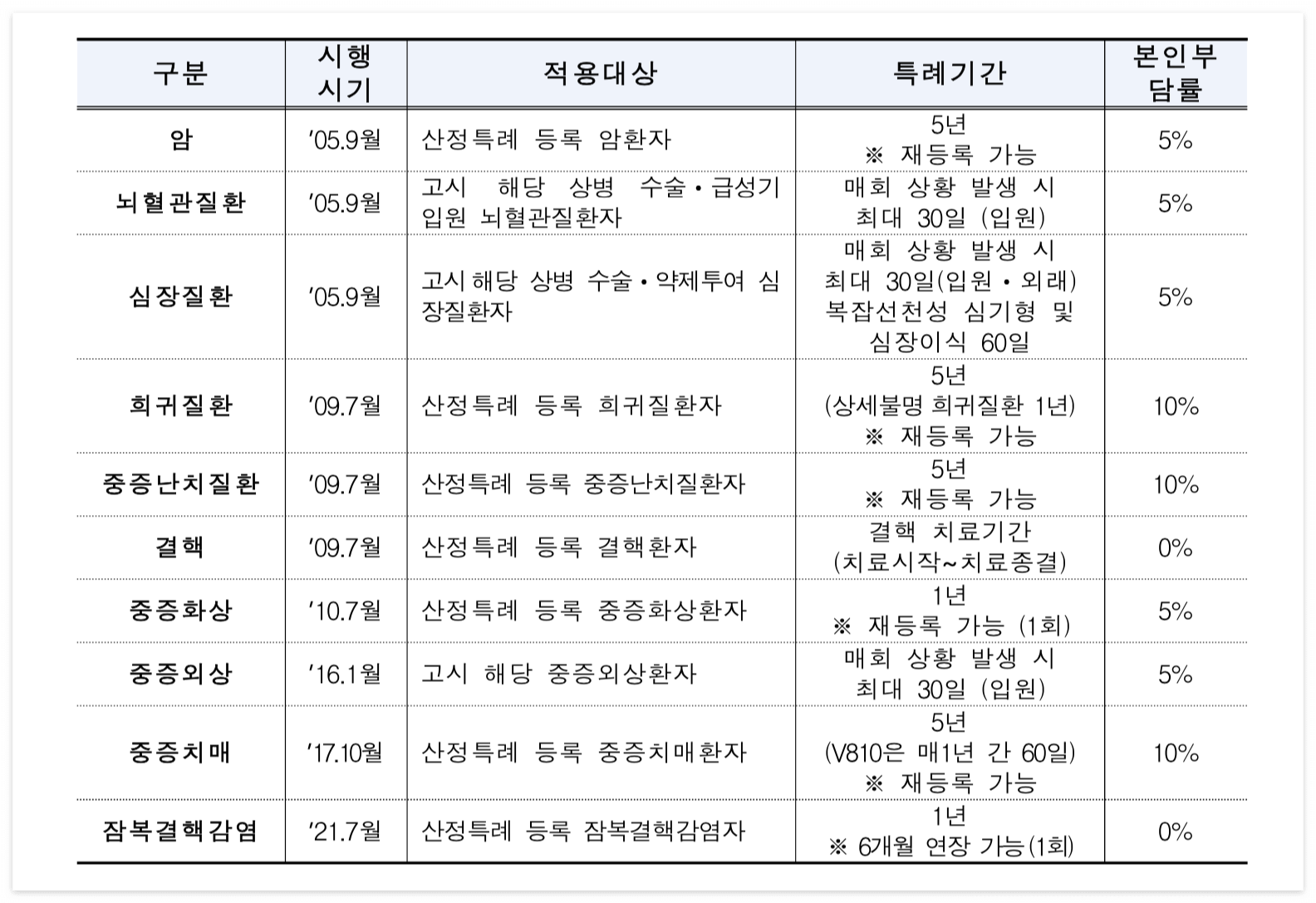 산정특례제도-본인 부담률