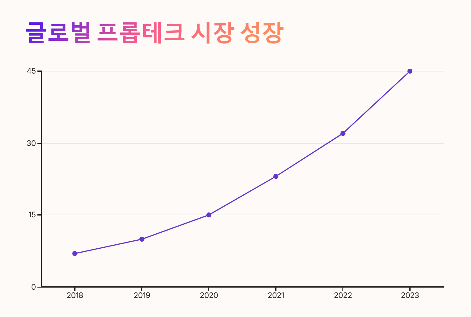 글로벌 프롭테크 시장 성장