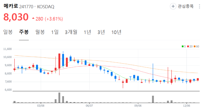 메카로-주가-주봉