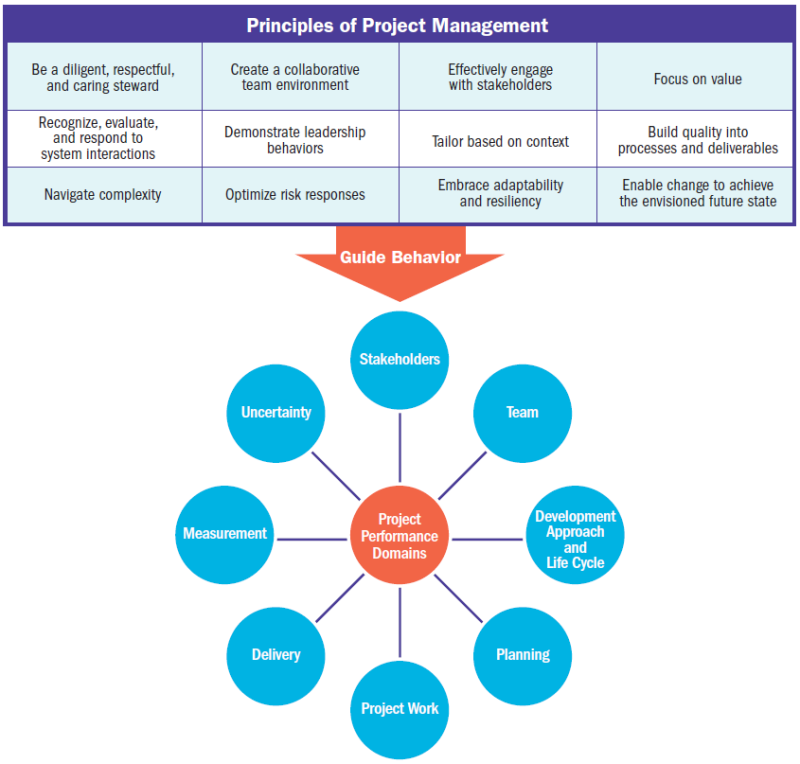 프로젝트 관리 원칙 12개