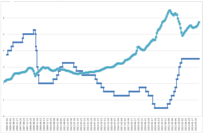 금리와 서울아파트 가격