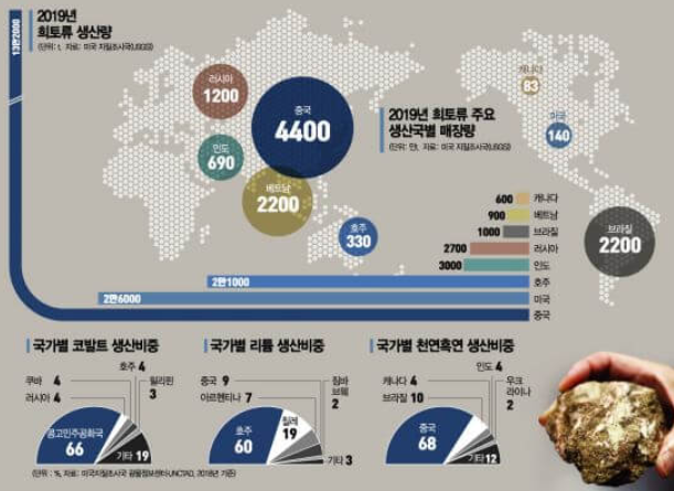 희토류 생산량 이미지입니다.