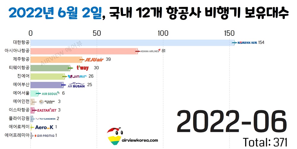 2022년 6월 2일 기준 국내 12개 항공사들이 비행기를 몇 대 보유하고 있는지 보여주는 표