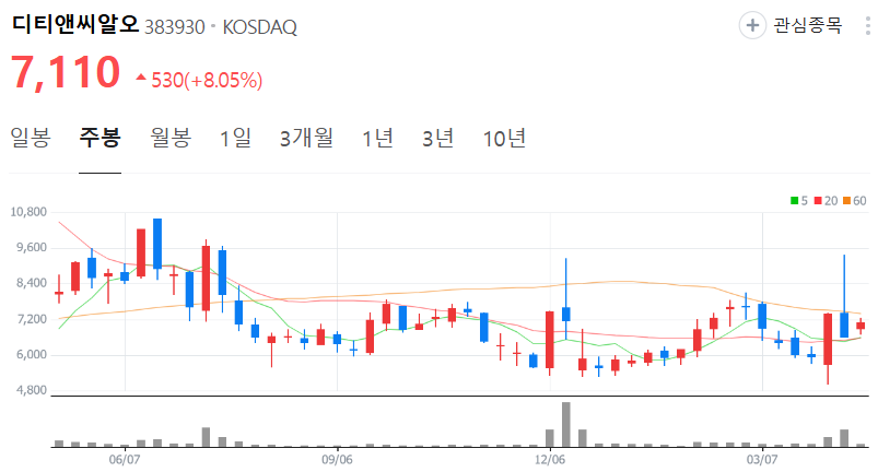 디티앤씨알오-주가-주봉