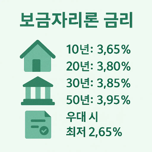 보금자리론 금리는 10년 3.65%, 20년 3.80%, 30년 3.85%, 50년 3.95%이며, 우대금리 적용 시 최저 2.65%까지 가능한 정보를 담은 이미지입니다.
