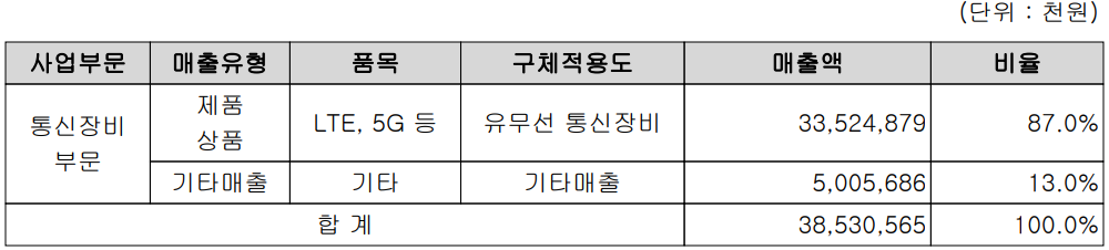 쏠리드 - 주요 사업 부문 및 제품 현황(2022년 1분기)