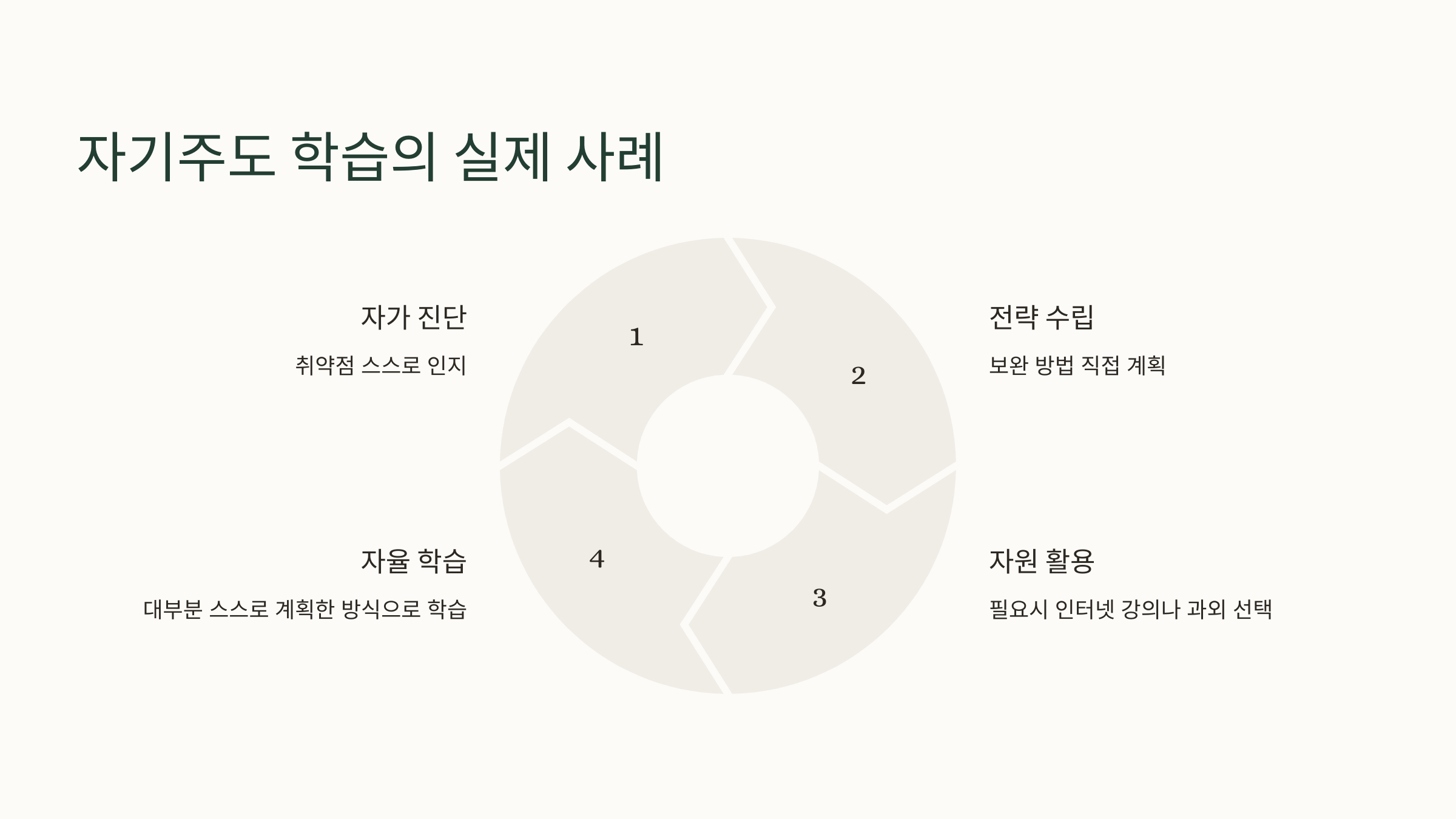 자기 주도 학습의 실제 사례와 효과