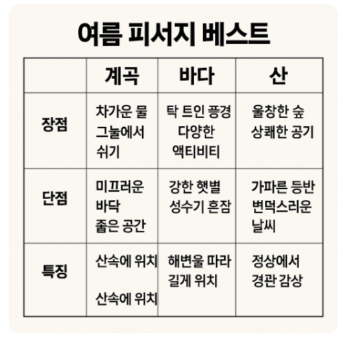 여름 피서지 베스트 장점 단점 특징을 표로 작성한 이미지