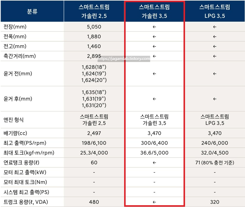 더 뉴 그랜저 전장, 전폭, 전고, 축간거리, 최고 출력, 최대 토크, 연료탱크 용량, 트렁크 용량 제원