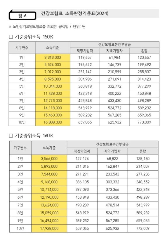 민생회복 지원금 상위10%