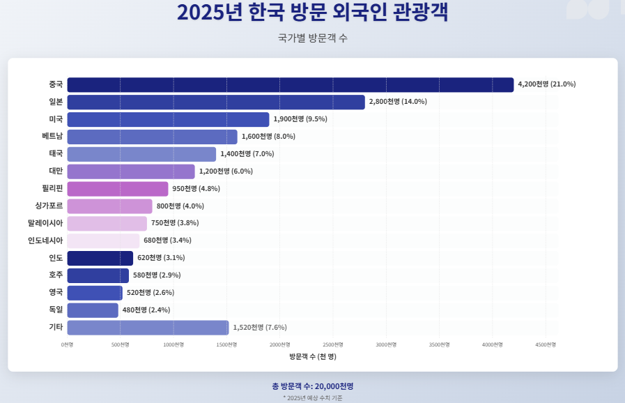 2025년 국가별 한국 방문객 수