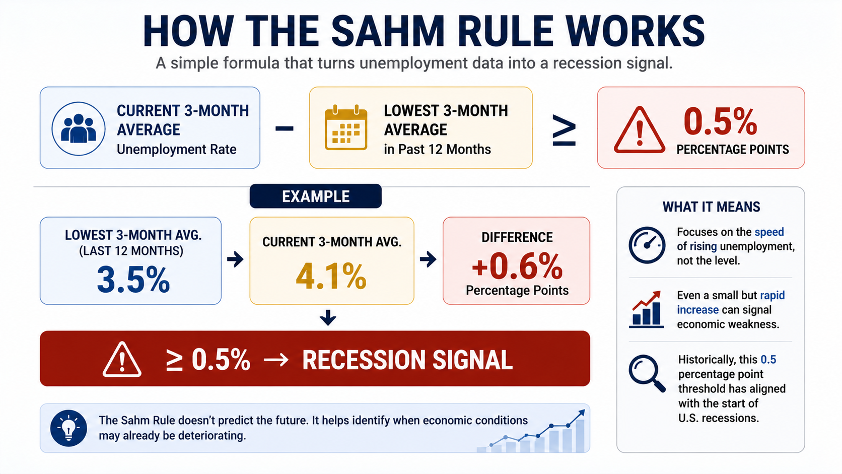 Infographic showing the Sahm Rule calculation method and the 0.5 percentage point threshold used to identify recession signals.
