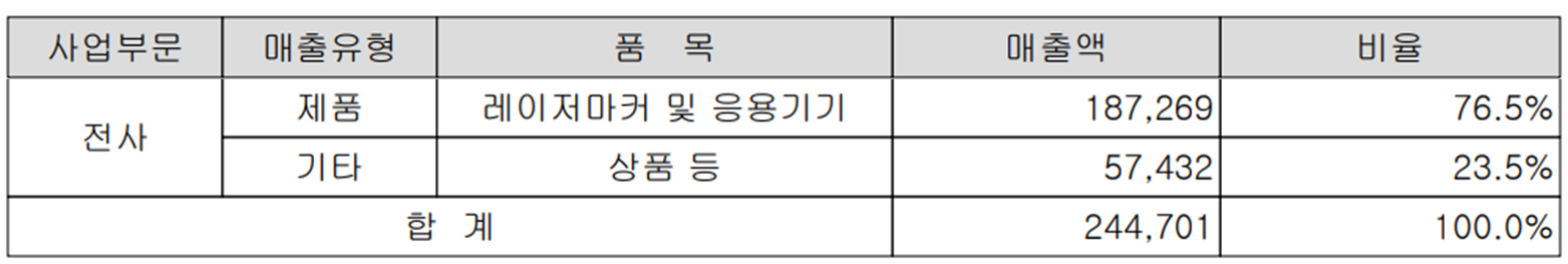 이오테크닉스 - 주요 사업 부문 및 제품 현황(2023년 3분기)