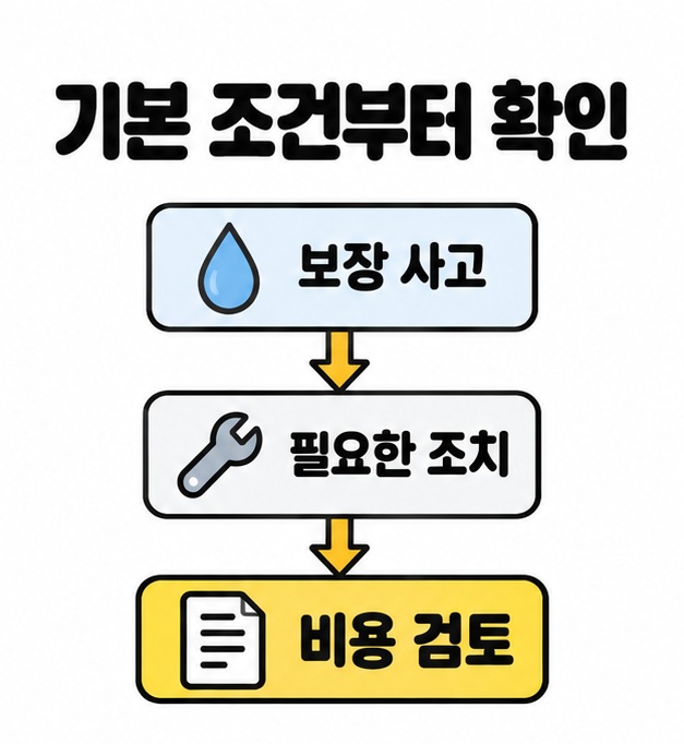 보장 사고에서 필요한 조치를 거쳐 비용 검토로 이어지는 세 단계의 기본 조건 확인 도식