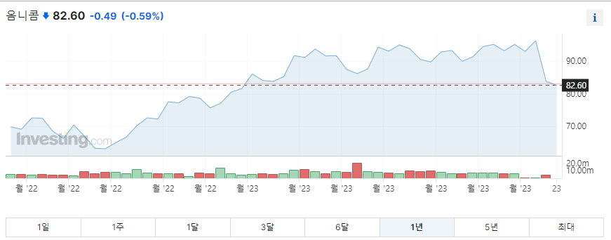 옴니콤 일년 주가그래프입니다.