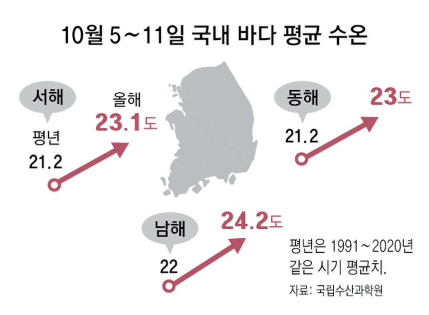 국내 바다 평균 수온