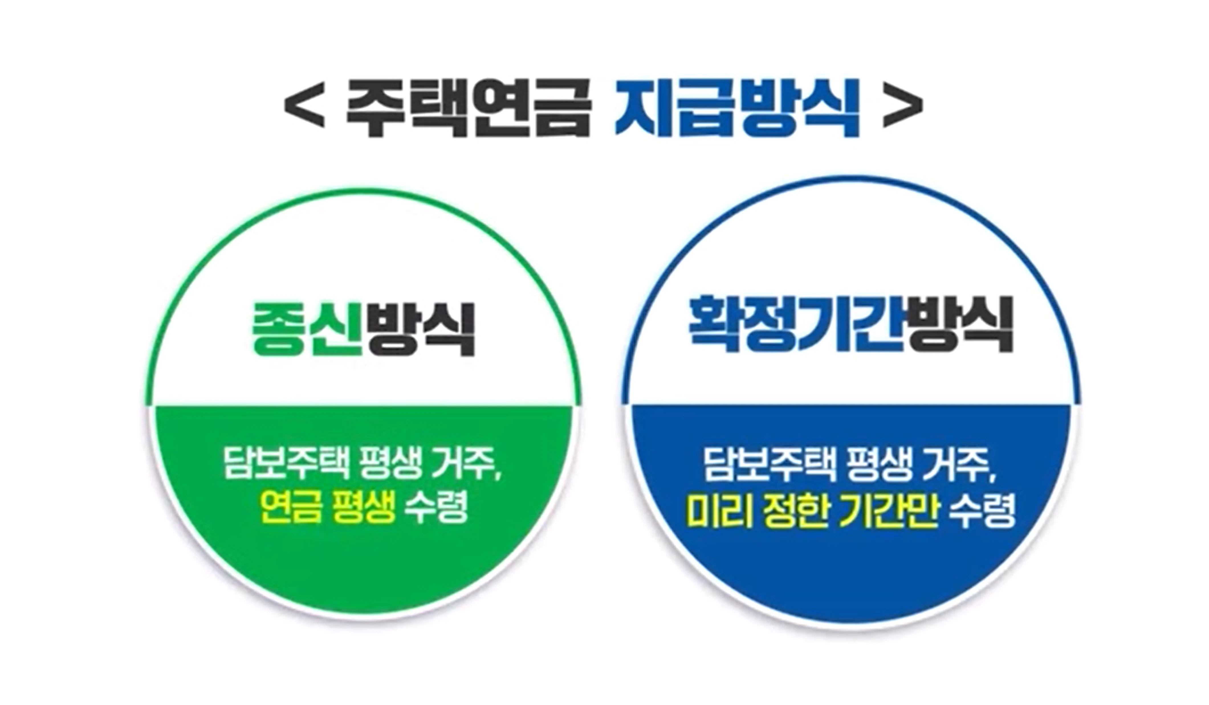 주택연금 가입조건, 신청방법 (신청하는곳)