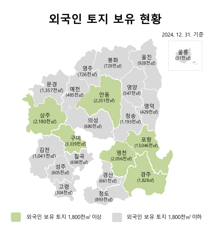 경상북도, 외국인 보유 토지 3번째로 많다