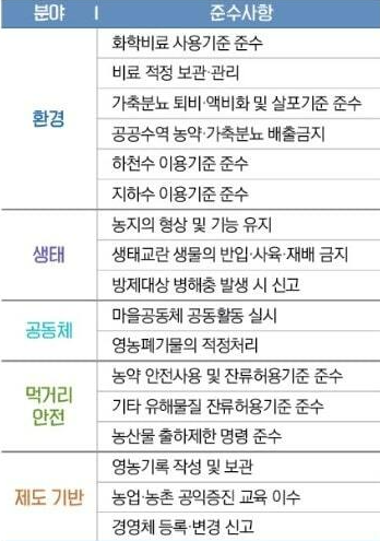 농업 공익 직불금 신청 대상, 신청 자격 (준수 사항)