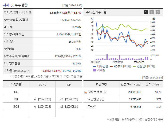 대우건설_기업개요