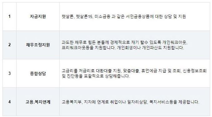 서민금융진흥원-역할