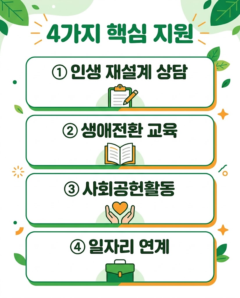 경기 중장년 행복캠퍼스 상담 생애전환 교육 사회공헌 일자리 연계 프로그램 인포그래픽