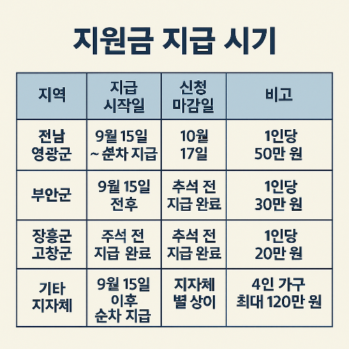 추가 지원금 지급