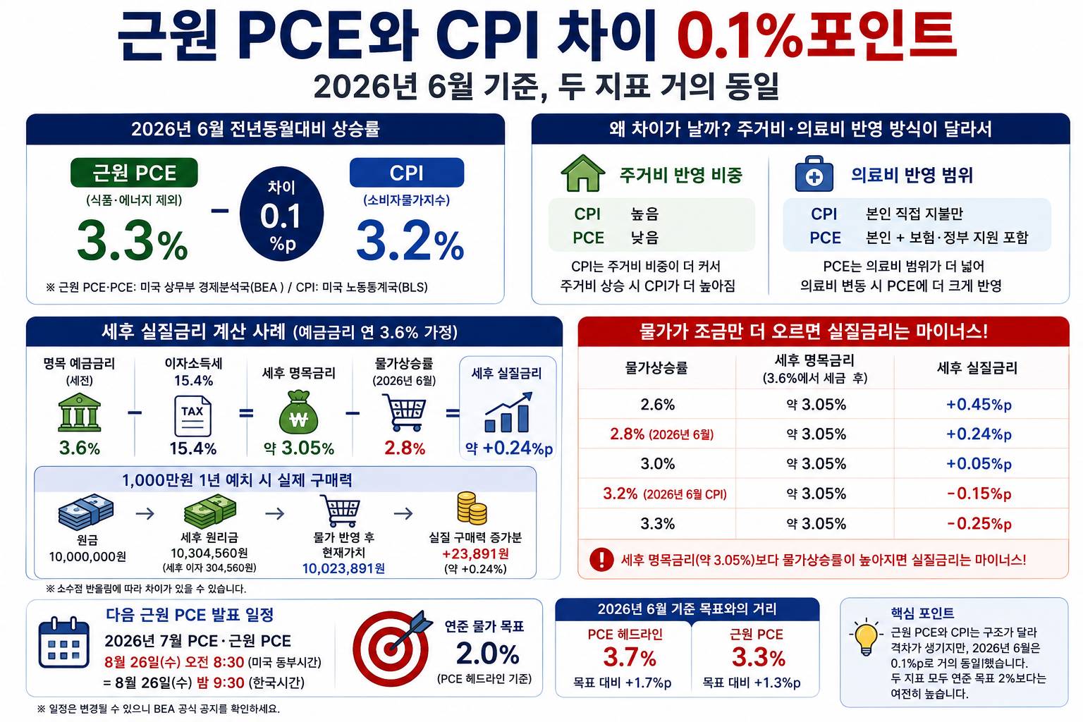 근원 PCE와 CPI 차이, 6월 기준 0.1%포인트