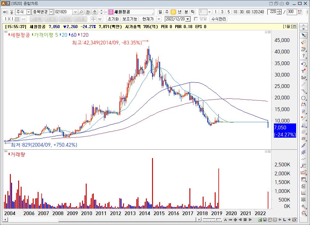 세원정공 주가흐름