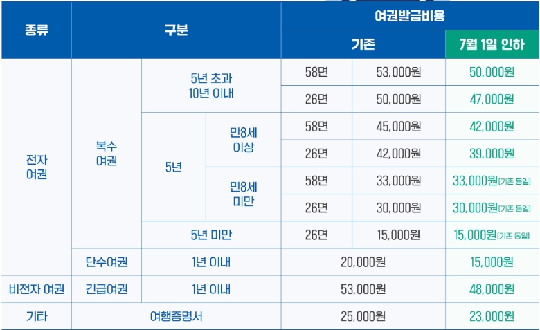여권 발급 7월부터 최대 5000원 인하
