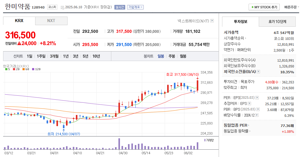 한미약품 일봉차트