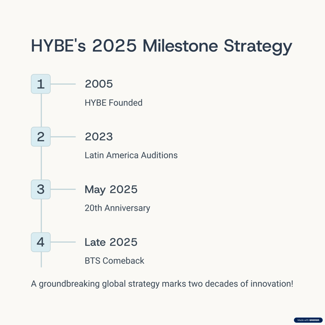 HYBE New Global KPOP Group