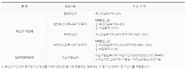 종합소득세 신고기간 (무신고가산세, 납부지연가산세)