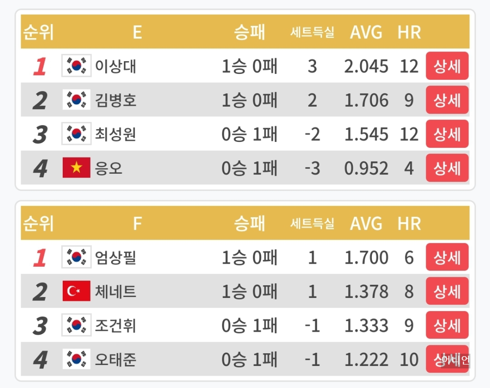 PBA월드 챔피언십 32강 1일차 경기 결과 - 프로당구 2024 왕중왕전