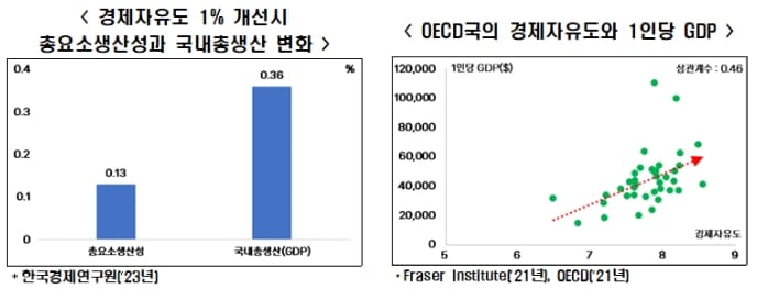 "경제자유도 높아지면 경제성장․기업의 사회적 책임․국민 삶의 질 제고" 한경연