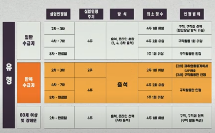 실업급여 수급자별 실업인정 출석횟수