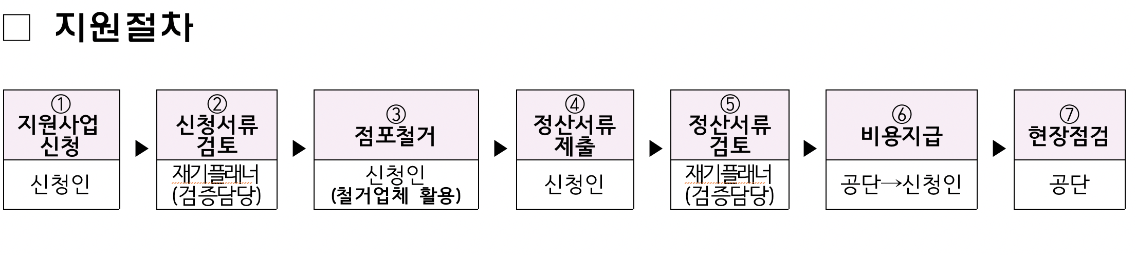 소상공인 폐업지원금 지원절차