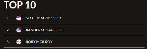 PGA 실시간 스코어 및 상금 랭킹 순위