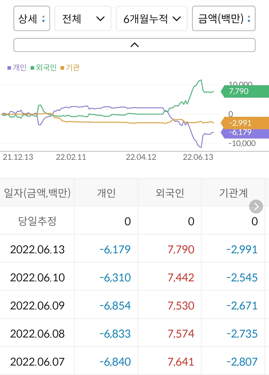 모트렉스 누적 수급