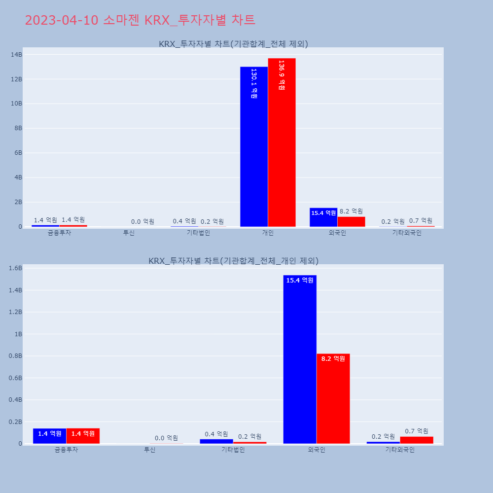 소마젠_KRX_투자자별_차트