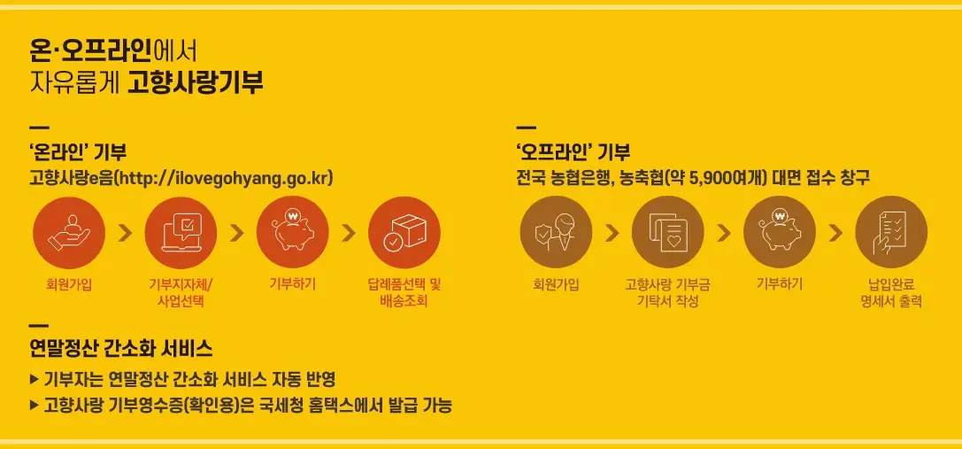 고향사랑기부제-연말정산-세액공제-혜택-기부자