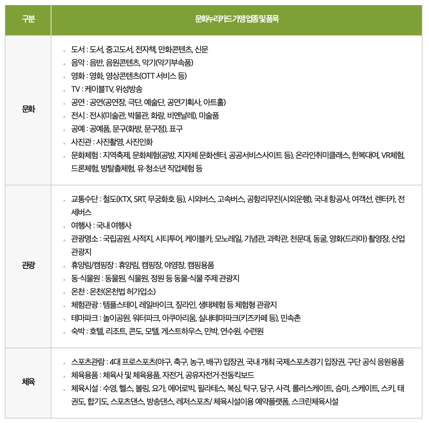 문화누리카드 사용처