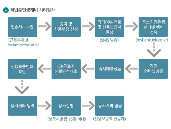 생계비대출-처리절차