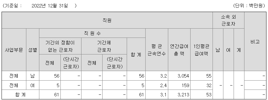 2022년 라인어스 평균연봉