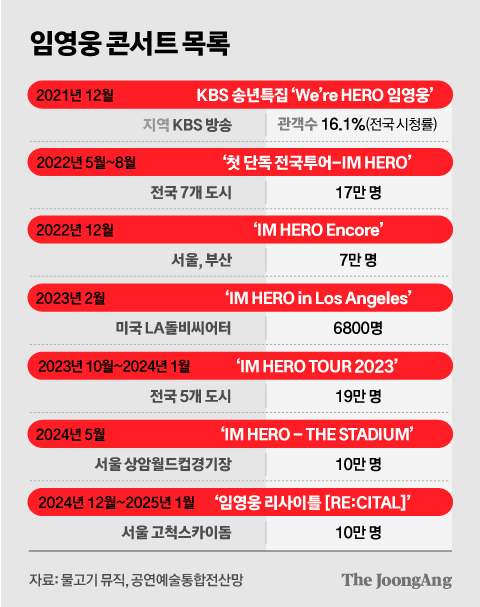 임영웅은 2026년 전국투어 &lsquo;IM HERO TOUR 2025&ndash;2026&rsquo; 대전, 서울, 부산 콘서트 정보