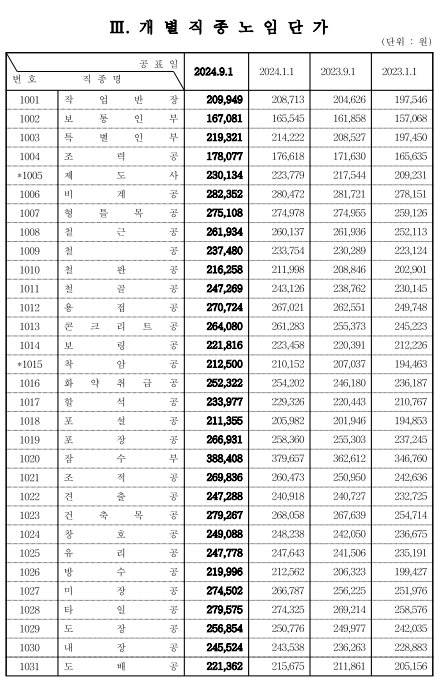직종별노임단가1