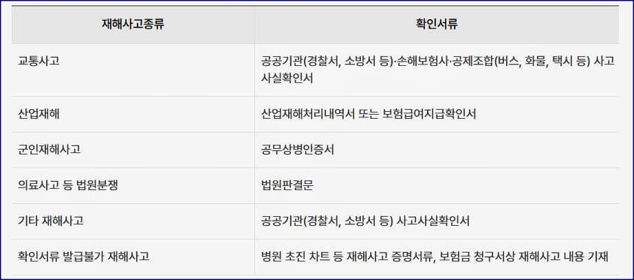 재해시 필요서류